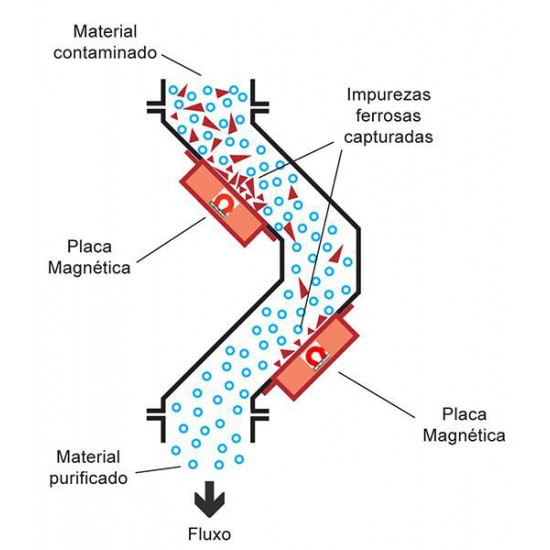 Duto Magnético