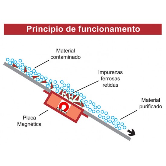 Placa Magnética de Separação